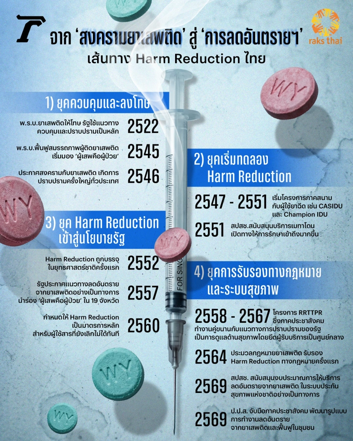 เส้นทาง Harm Reduction ไทย