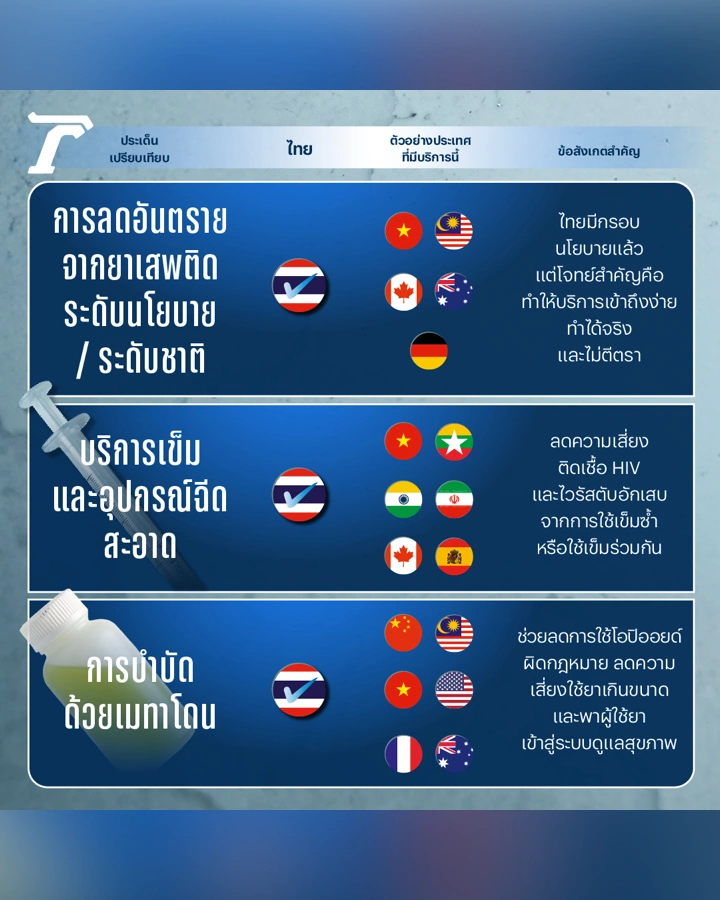 Harm Reduction ในไทยไปถึงไหนแล้ว